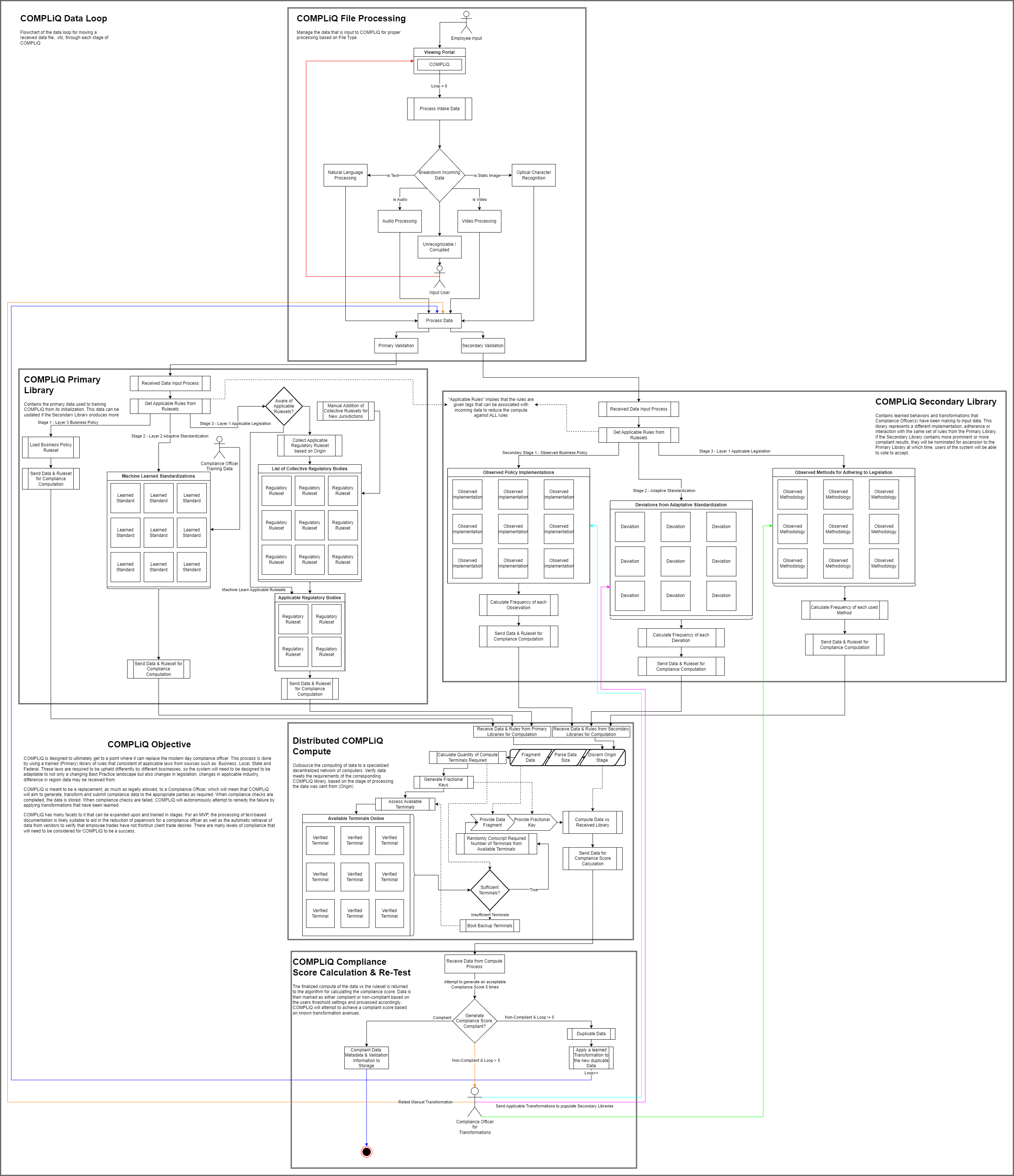 COMPLiQ System Architecture