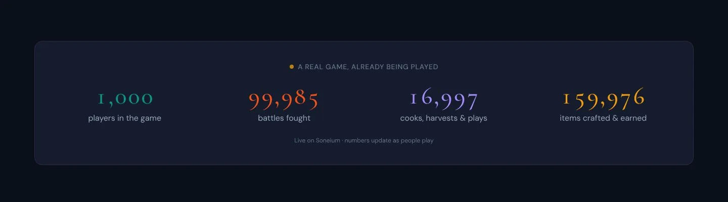 Resonance live stats: 1,000 players, 99,985 battles, 16,997 cooks, 159,976 items